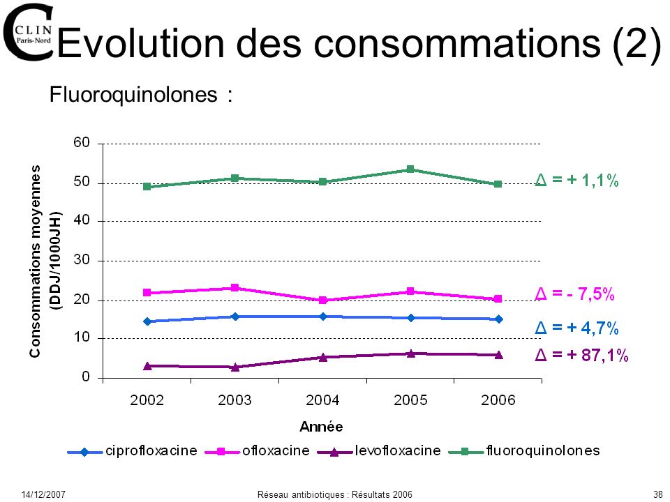 14/12/2007Réseau antibiotiques : Résultats Evolution des consommations (2) Fluoroquinolones :