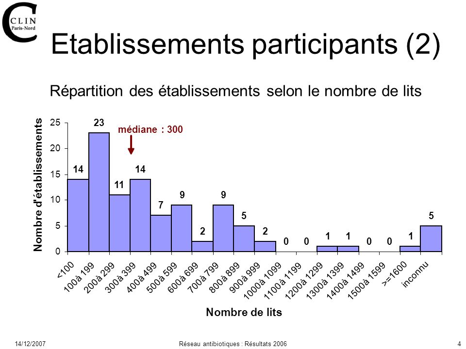 14/12/2007Réseau antibiotiques : Résultats Etablissements participants (2)