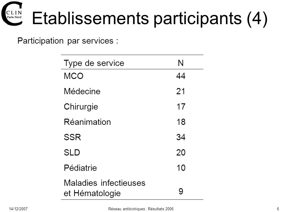 14/12/2007Réseau antibiotiques : Résultats Etablissements participants (4) Participation par services : Type de serviceN MCO44 Médecine21 Chirurgie17 Réanimation18 SSR34 SLD20 Pédiatrie10 Maladies infectieuses et Hématologie 9