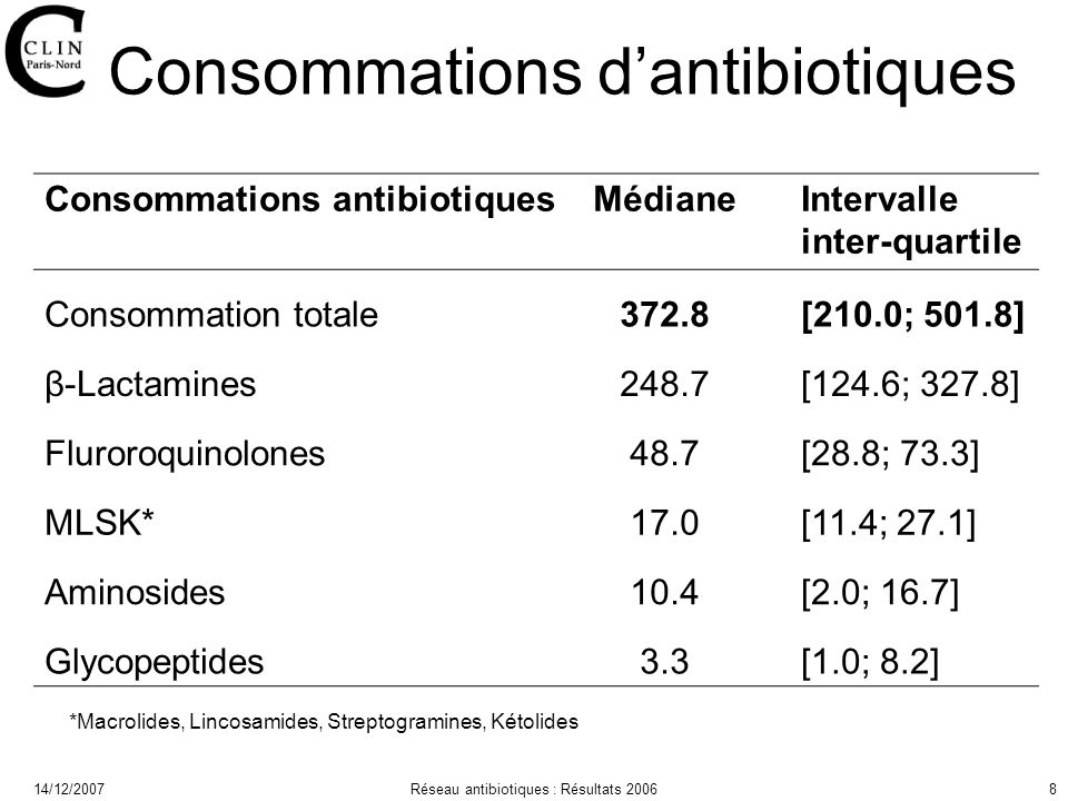 14/12/2007Réseau antibiotiques : Résultats Consommations dantibiotiques Consommations antibiotiquesMédianeIntervalle inter-quartile Consommation totale372.8[210.0; 501.8] β-Lactamines248.7[124.6; 327.8] Fluroroquinolones48.7[28.8; 73.3] MLSK*17.0[11.4; 27.1] Aminosides10.4[2.0; 16.7] Glycopeptides3.3[1.0; 8.2] *Macrolides, Lincosamides, Streptogramines, Kétolides