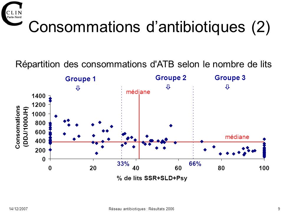 14/12/2007Réseau antibiotiques : Résultats Consommations dantibiotiques (2) 33%66% médiane Groupe 1 Groupe 2 Groupe 3