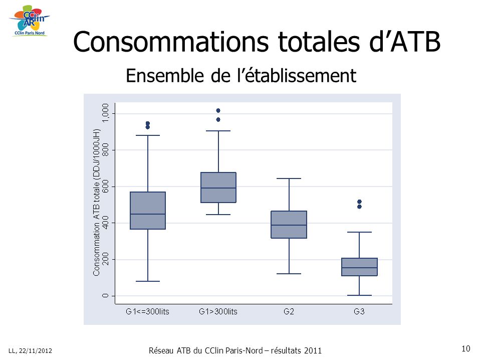 Réseau ATB du CClin Paris-Nord – résultats 2011 LL, 22/11/ Consommations totales dATB Ensemble de létablissement