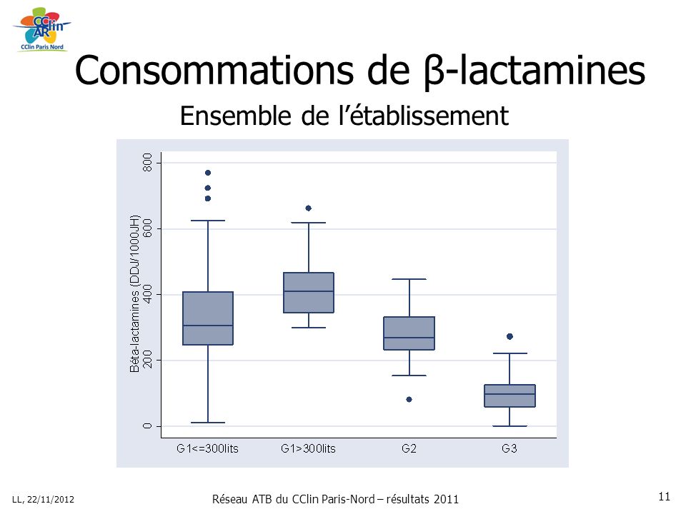 Réseau ATB du CClin Paris-Nord – résultats 2011 LL, 22/11/ Consommations de β-lactamines Ensemble de létablissement