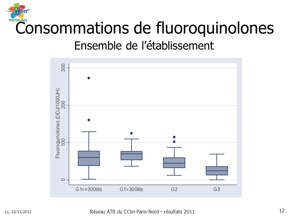 Réseau ATB du CClin Paris-Nord – résultats 2011 LL, 22/11/ Consommations de fluoroquinolones Ensemble de létablissement