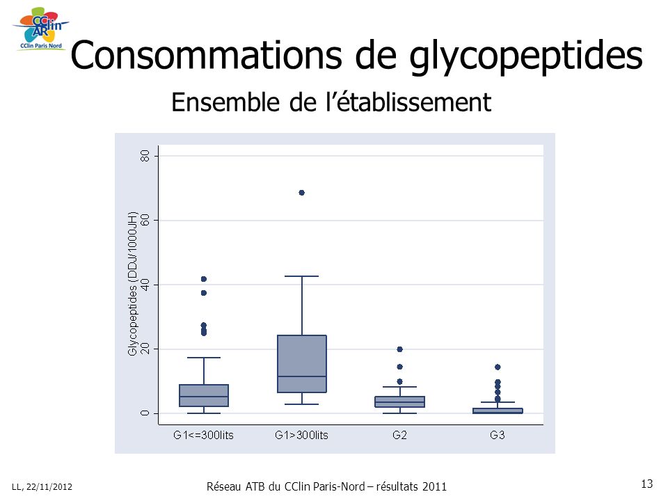Réseau ATB du CClin Paris-Nord – résultats 2011 LL, 22/11/ Consommations de glycopeptides Ensemble de létablissement