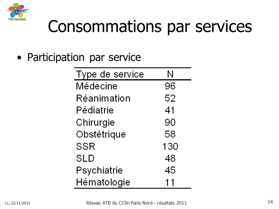 Réseau ATB du CClin Paris-Nord – résultats 2011 LL, 22/11/ Consommations par services Participation par service