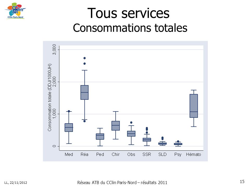 Réseau ATB du CClin Paris-Nord – résultats 2011 LL, 22/11/ Tous services Consommations totales