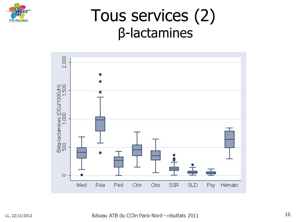 Réseau ATB du CClin Paris-Nord – résultats 2011 LL, 22/11/ Tous services (2) β-lactamines