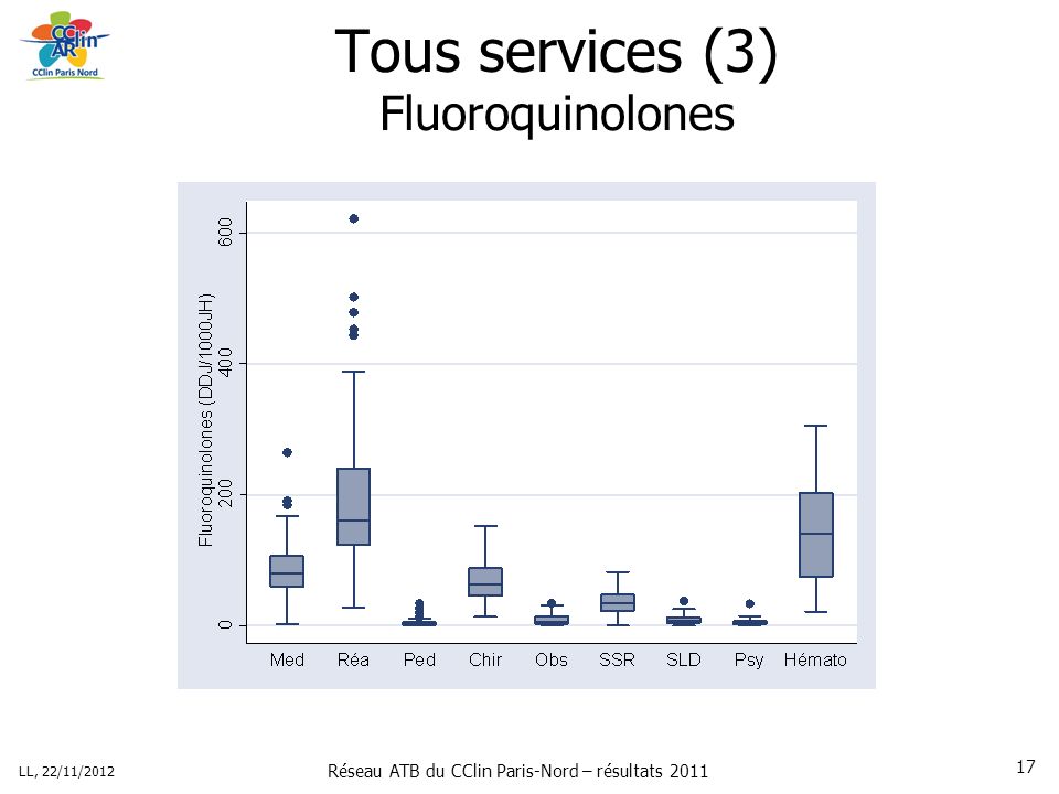 Réseau ATB du CClin Paris-Nord – résultats 2011 LL, 22/11/ Tous services (3) Fluoroquinolones