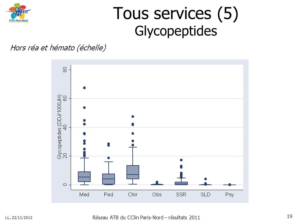 Réseau ATB du CClin Paris-Nord – résultats 2011 LL, 22/11/ Tous services (5) Glycopeptides Hors réa et hémato (échelle)