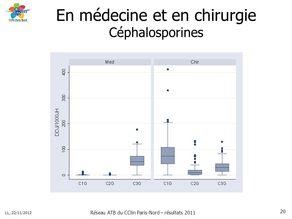 Réseau ATB du CClin Paris-Nord – résultats 2011 LL, 22/11/ En médecine et en chirurgie Céphalosporines