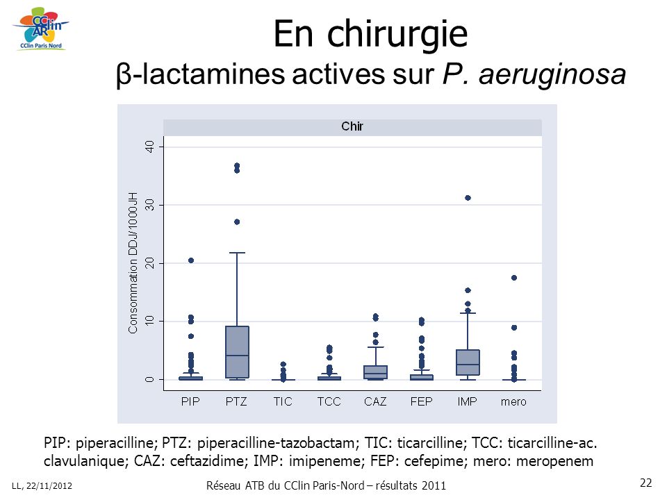 Réseau ATB du CClin Paris-Nord – résultats 2011 LL, 22/11/ En chirurgie β-lactamines actives sur P.