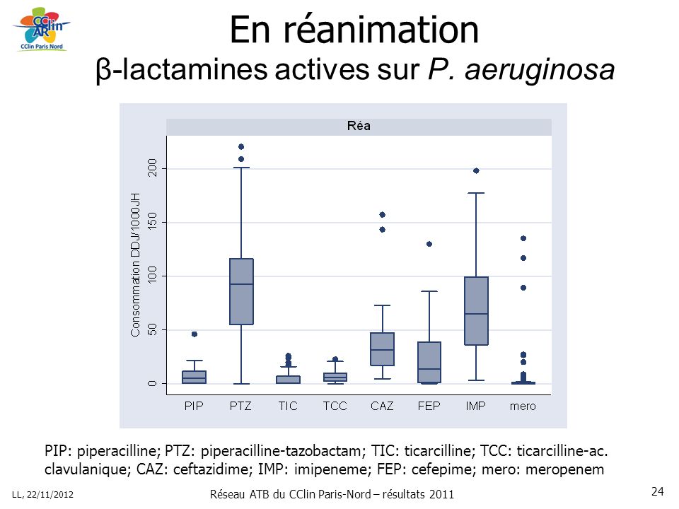 Réseau ATB du CClin Paris-Nord – résultats 2011 LL, 22/11/ En réanimation β-lactamines actives sur P.