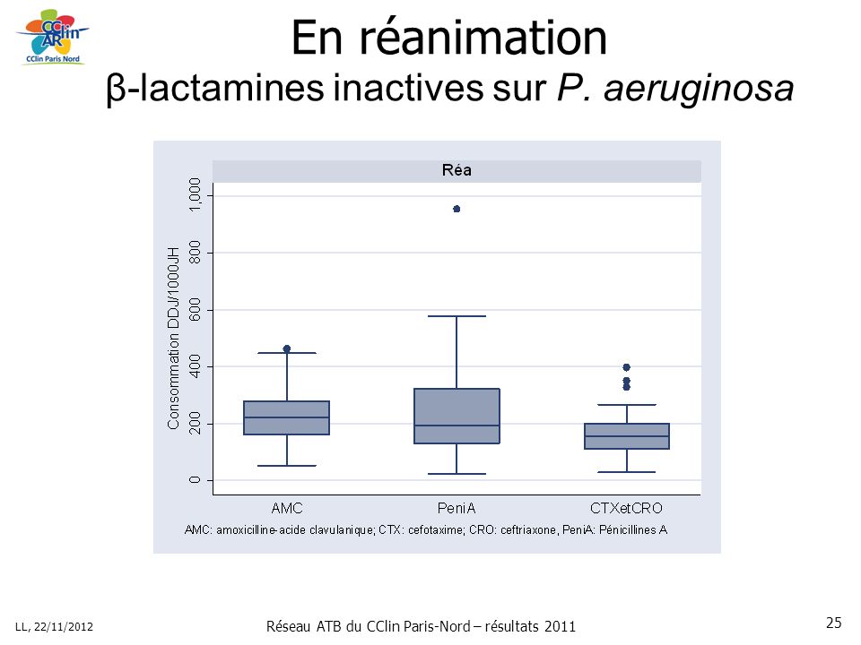 Réseau ATB du CClin Paris-Nord – résultats 2011 LL, 22/11/ En réanimation β-lactamines inactives sur P.