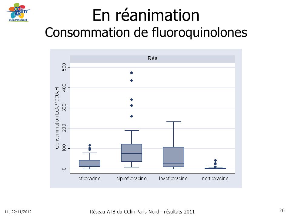 Réseau ATB du CClin Paris-Nord – résultats 2011 LL, 22/11/ En réanimation Consommation de fluoroquinolones
