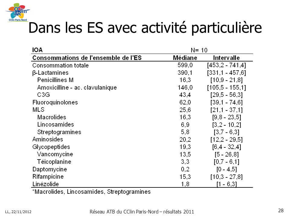 Réseau ATB du CClin Paris-Nord – résultats 2011 LL, 22/11/ Dans les ES avec activité particulière