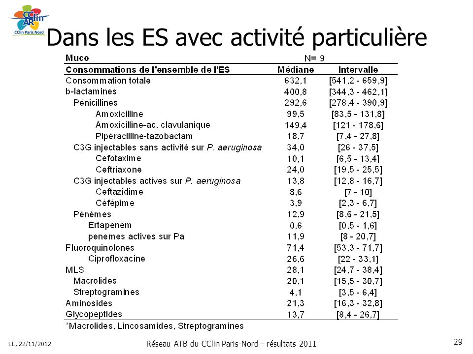 Réseau ATB du CClin Paris-Nord – résultats 2011 LL, 22/11/ Dans les ES avec activité particulière