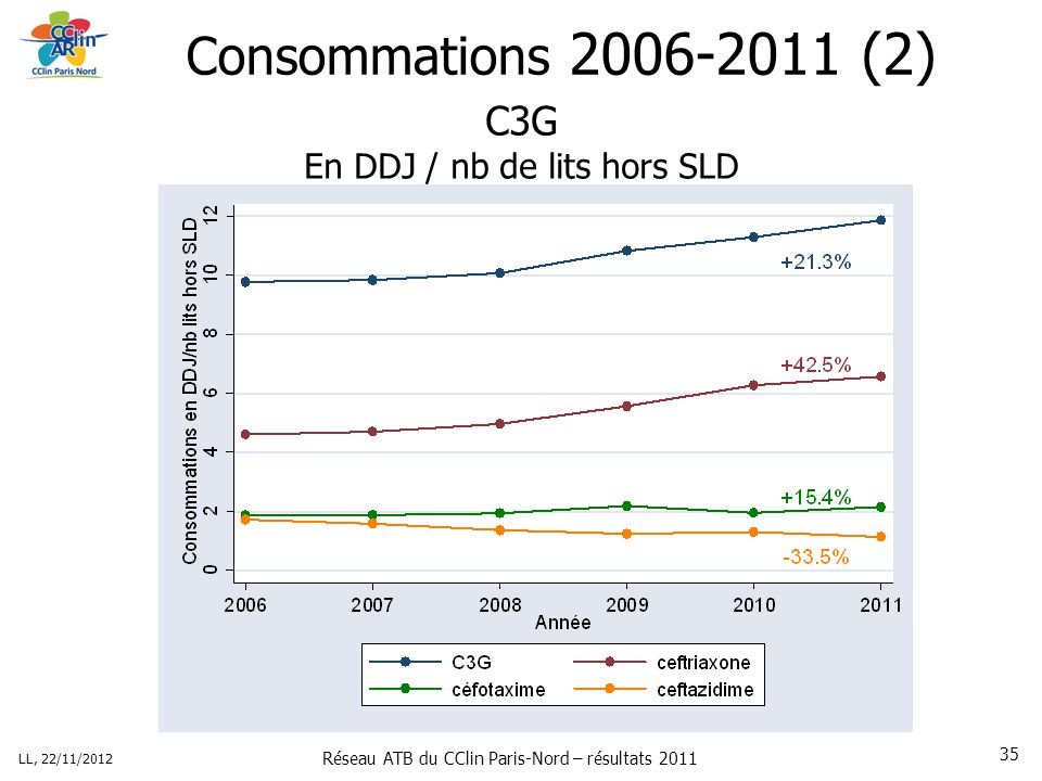 Réseau ATB du CClin Paris-Nord – résultats 2011 LL, 22/11/ Consommations (2) C3G En DDJ / nb de lits hors SLD