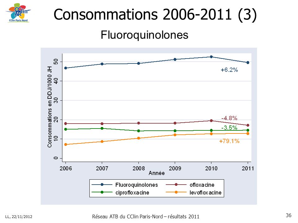 Réseau ATB du CClin Paris-Nord – résultats 2011 LL, 22/11/ Consommations (3) Fluoroquinolones
