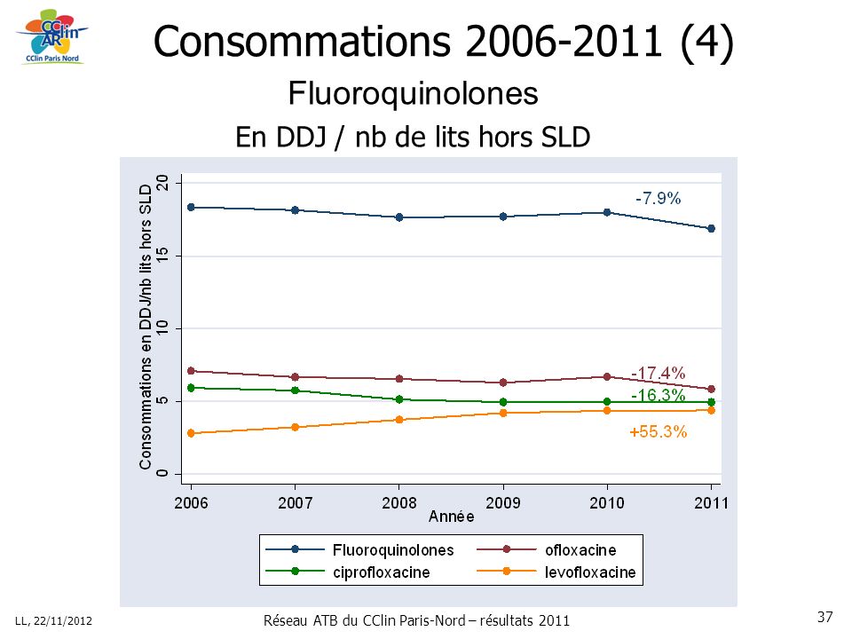 Réseau ATB du CClin Paris-Nord – résultats 2011 LL, 22/11/ Consommations (4) Fluoroquinolones En DDJ / nb de lits hors SLD