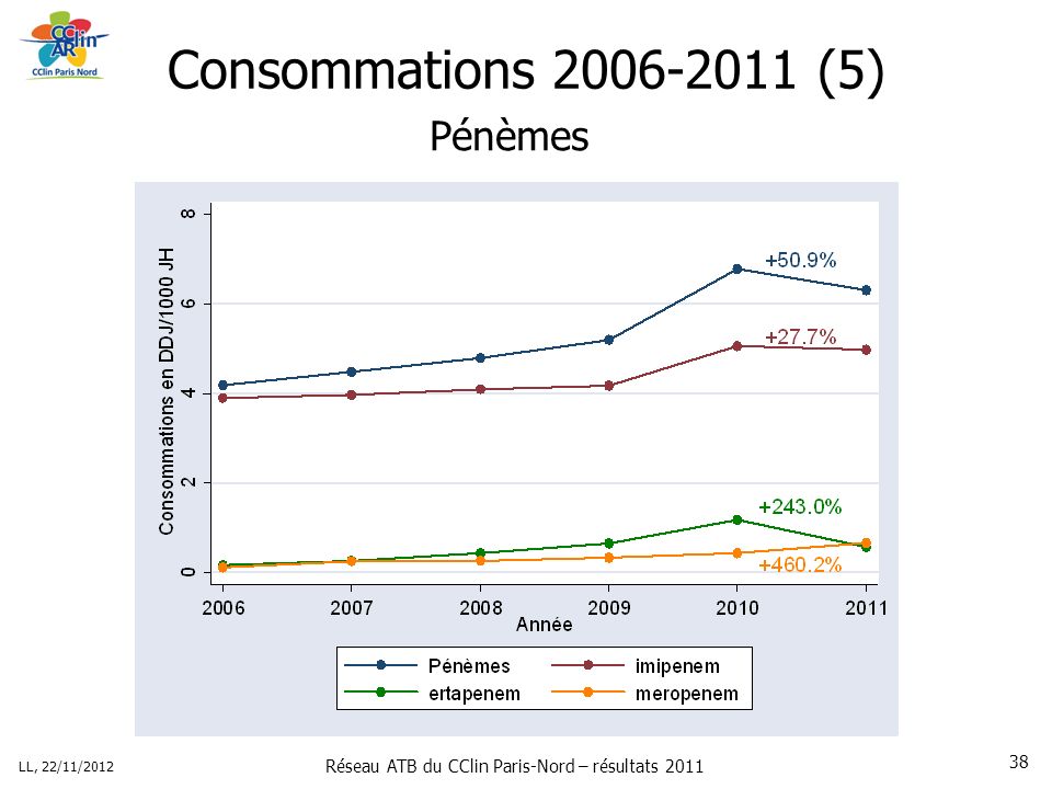 Réseau ATB du CClin Paris-Nord – résultats 2011 LL, 22/11/ Consommations (5) Pénèmes