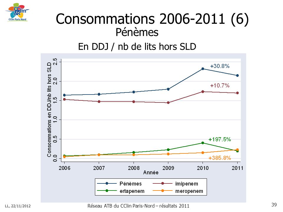 Réseau ATB du CClin Paris-Nord – résultats 2011 LL, 22/11/ Consommations (6) Pénèmes En DDJ / nb de lits hors SLD