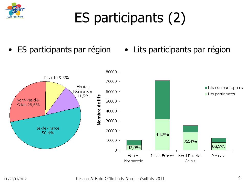 Réseau ATB du CClin Paris-Nord – résultats 2011 LL, 22/11/ ES participants (2) ES participants par régionLits participants par région