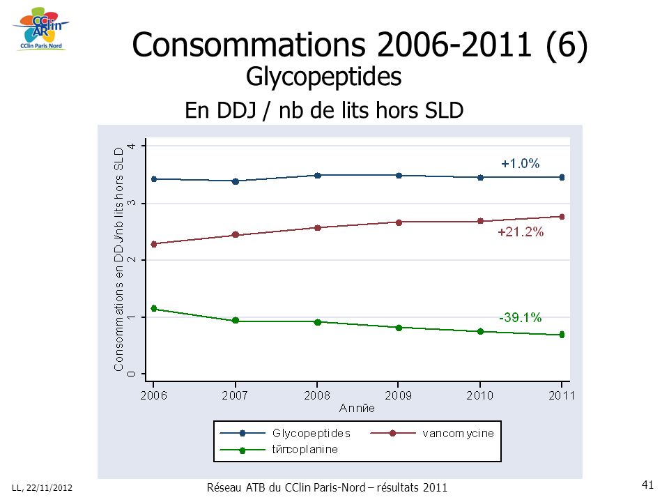 Réseau ATB du CClin Paris-Nord – résultats 2011 LL, 22/11/ Consommations (6) Glycopeptides En DDJ / nb de lits hors SLD