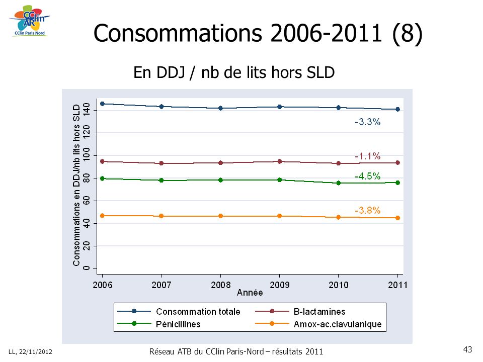 Réseau ATB du CClin Paris-Nord – résultats 2011 LL, 22/11/ Consommations (8) En DDJ / nb de lits hors SLD