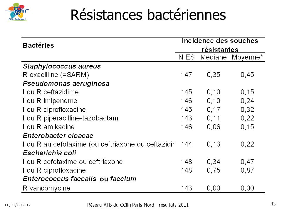 Réseau ATB du CClin Paris-Nord – résultats 2011 LL, 22/11/ Résistances bactériennes