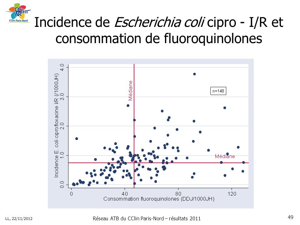 Réseau ATB du CClin Paris-Nord – résultats 2011 LL, 22/11/ Incidence de Escherichia coli cipro - I/R et consommation de fluoroquinolones