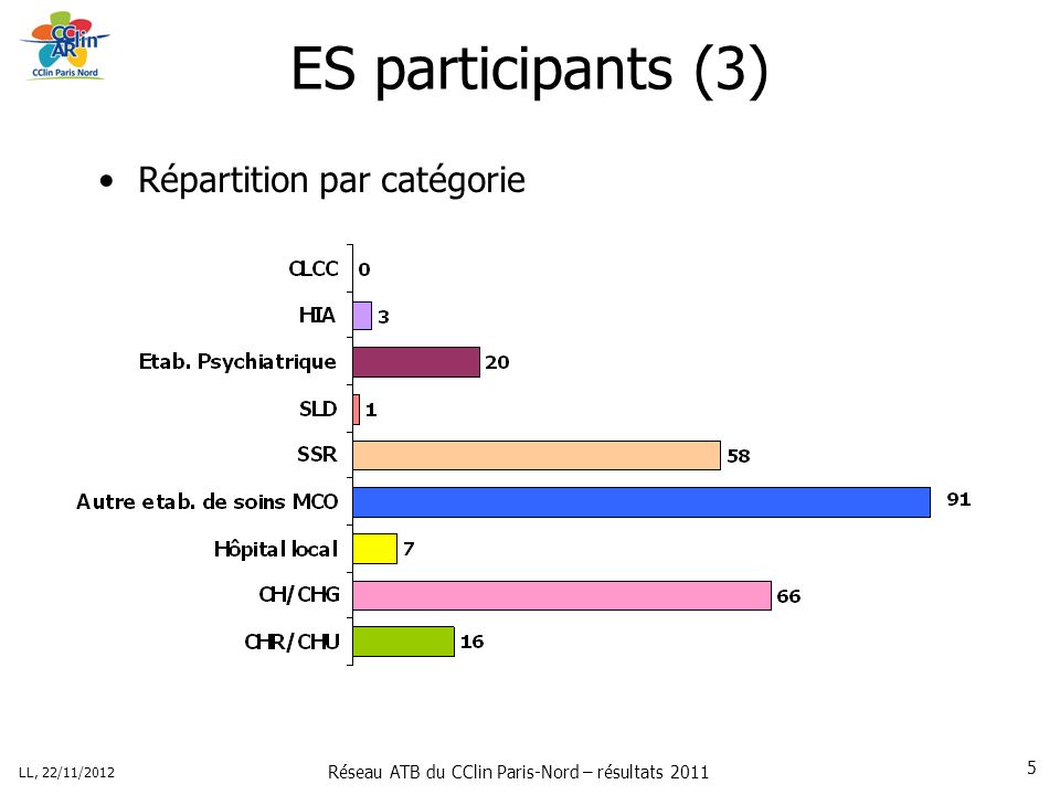 Réseau ATB du CClin Paris-Nord – résultats 2011 LL, 22/11/ ES participants (3) Répartition par catégorie