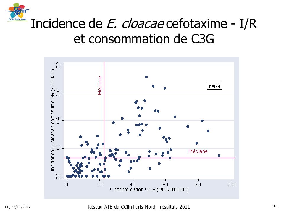 Réseau ATB du CClin Paris-Nord – résultats 2011 LL, 22/11/ Incidence de E.