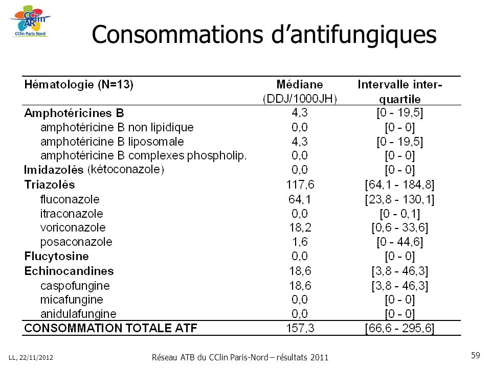 Réseau ATB du CClin Paris-Nord – résultats 2011 LL, 22/11/ Consommations dantifungiques