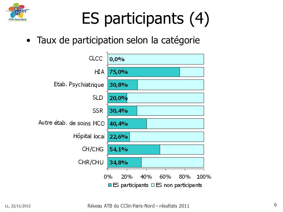 Réseau ATB du CClin Paris-Nord – résultats 2011 LL, 22/11/ ES participants (4) Taux de participation selon la catégorie