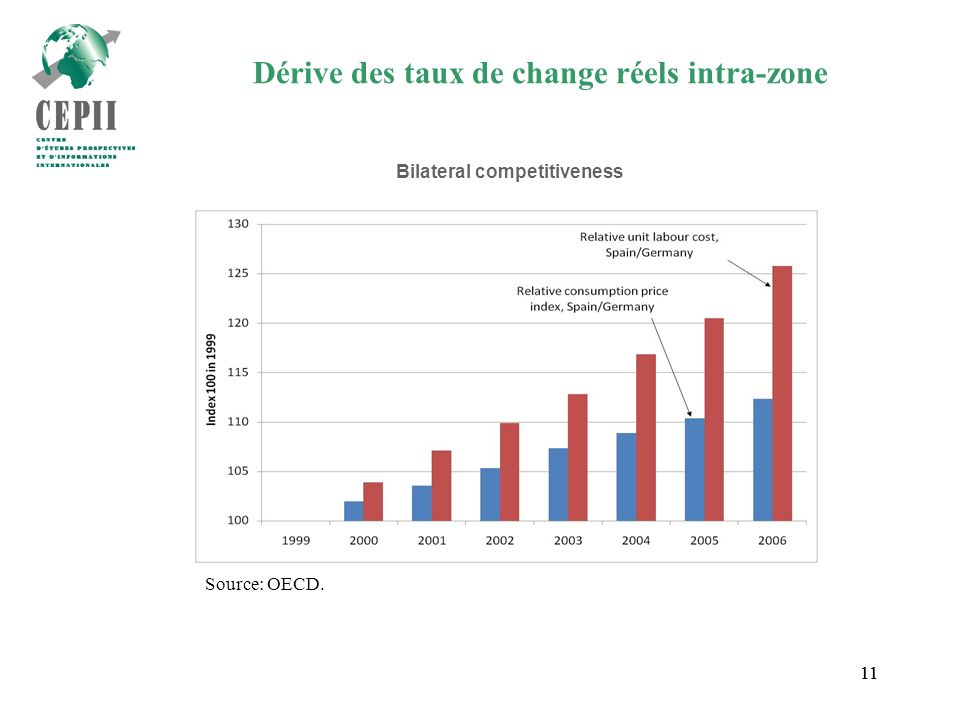 11 Dérive des taux de change réels intra-zone Source: OECD. Bilateral competitiveness