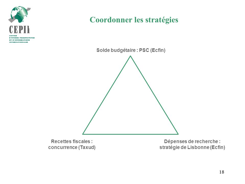 18 Coordonner les stratégies Solde budgétaire : PSC (Ecfin) Recettes fiscales : concurrence (Taxud) Dépenses de recherche : stratégie de Lisbonne (Ecfin)