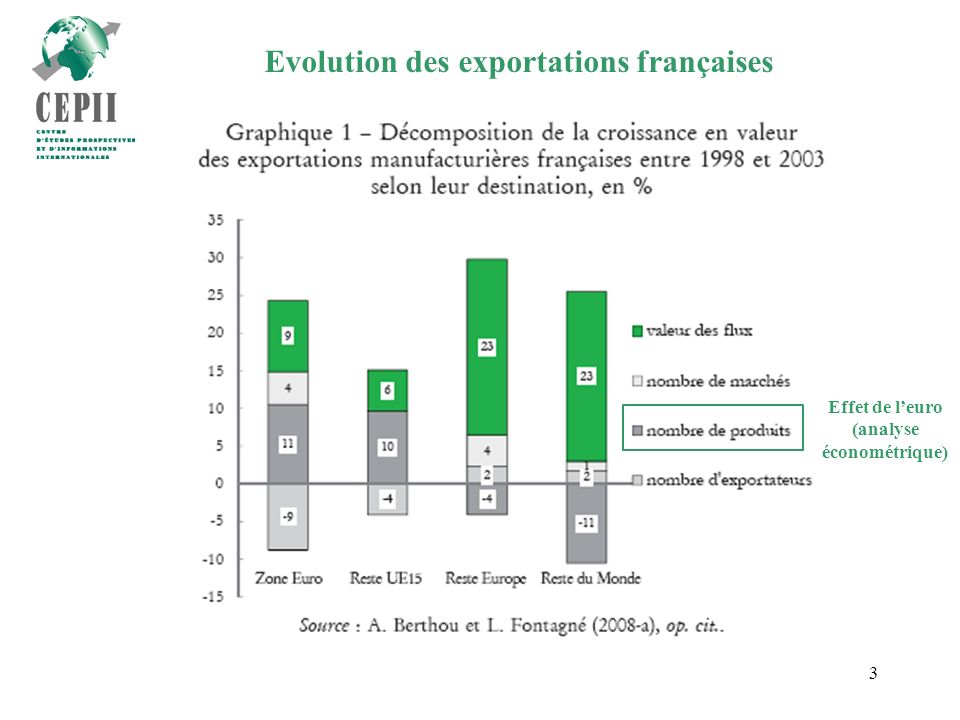 3 Evolution des exportations françaises Effet de leuro (analyse économétrique)