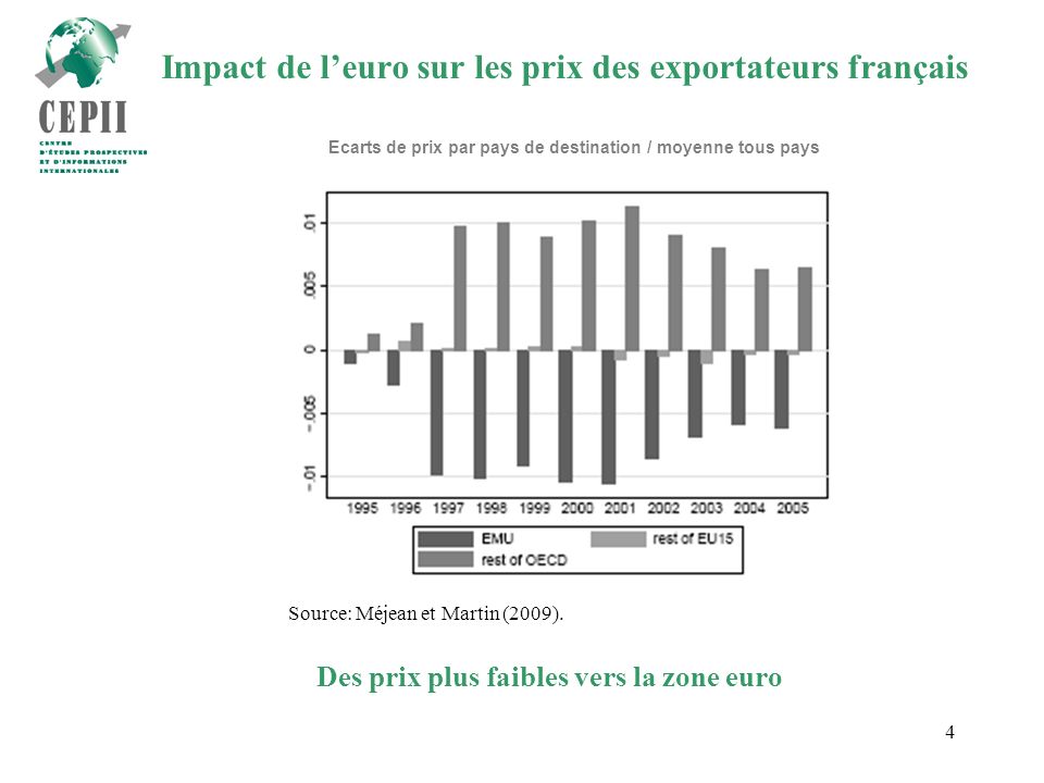 4 Impact de leuro sur les prix des exportateurs français Source: Méjean et Martin (2009).