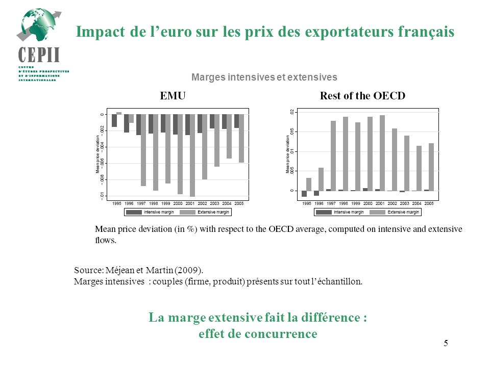 5 Impact de leuro sur les prix des exportateurs français Source: Méjean et Martin (2009).