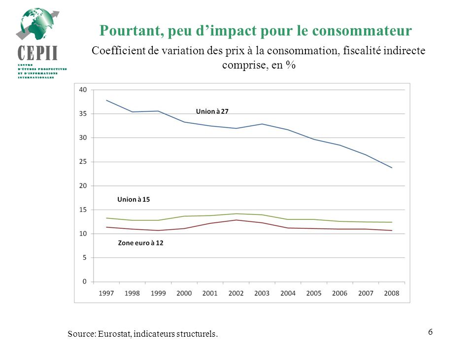 6 Pourtant, peu dimpact pour le consommateur Coefficient de variation des prix à la consommation, fiscalité indirecte comprise, en % Source: Eurostat, indicateurs structurels.