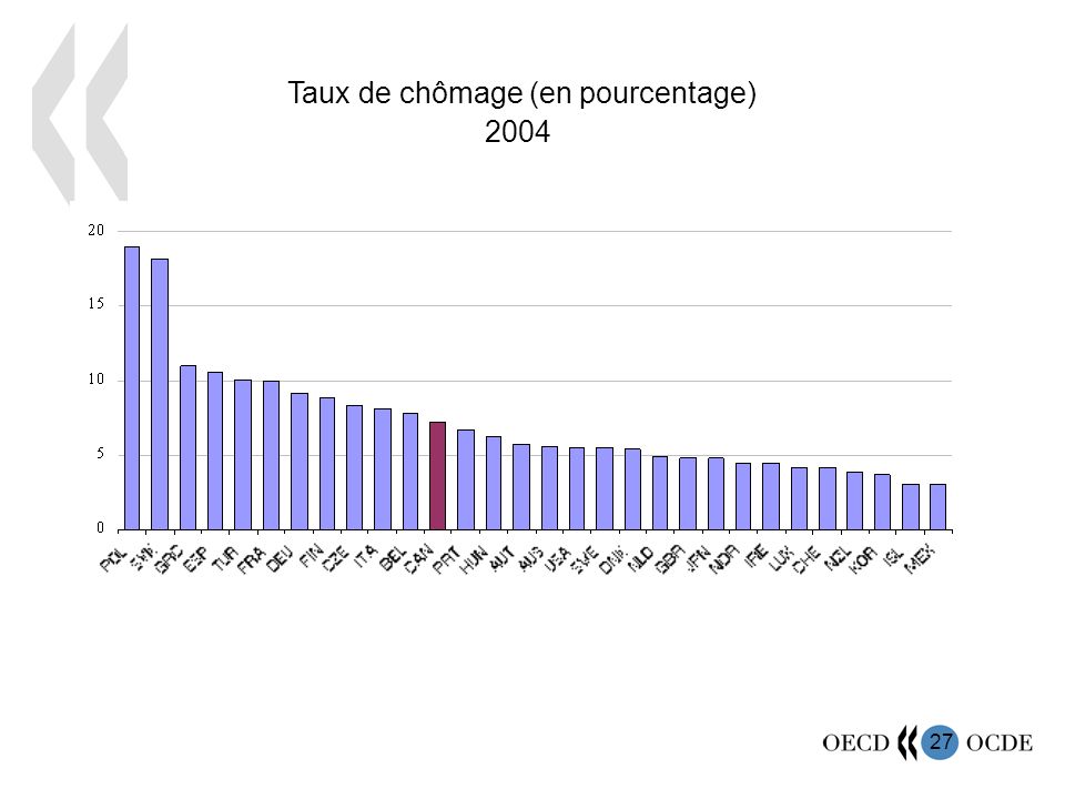 27 Taux de chômage (en pourcentage) 2004