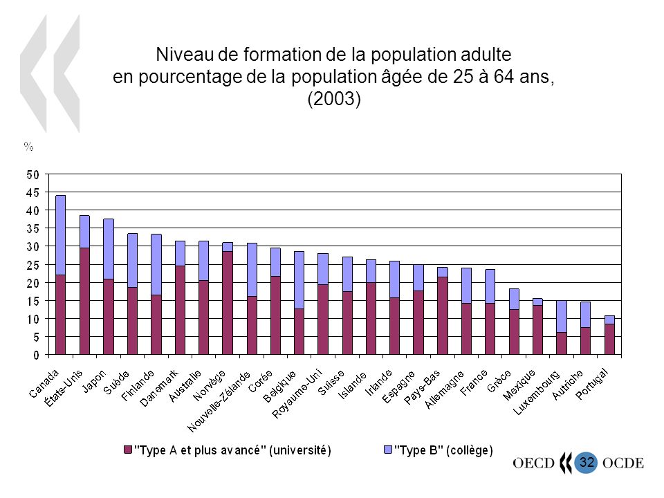 32 Niveau de formation de la population adulte en pourcentage de la population âgée de 25 à 64 ans, (2003)