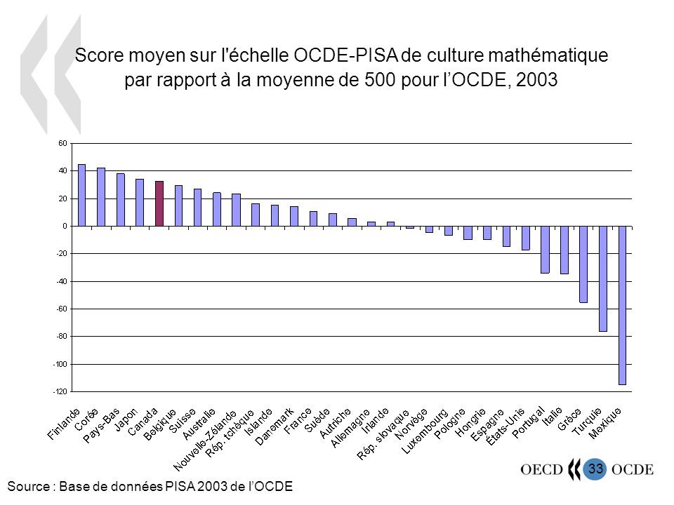 33 Score moyen sur l échelle OCDE-PISA de culture mathématique par rapport à la moyenne de 500 pour lOCDE, 2003 Source : Base de données PISA 2003 de lOCDE