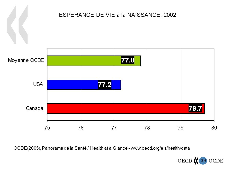 39 ESPÉRANCE DE VIE à la NAISSANCE, 2002 OCDE(2005), Panorama de la Santé / Health at a Glance -