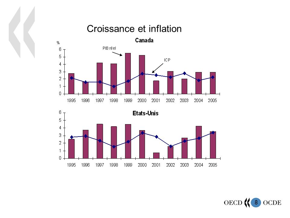 8 Croissance et inflation