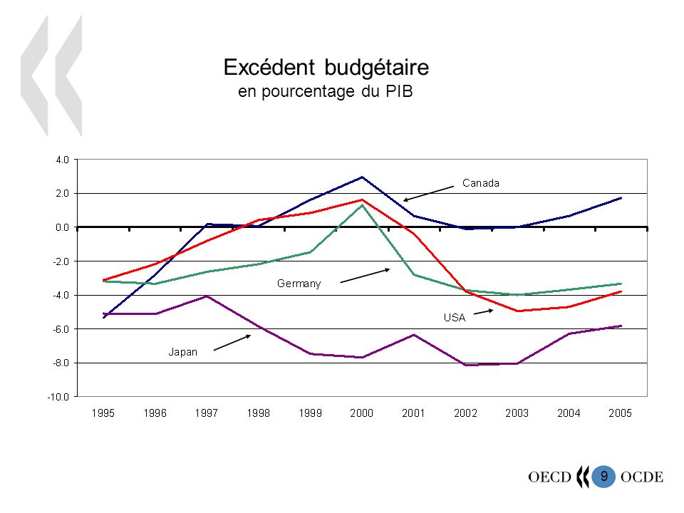 9 Excédent budgétaire en pourcentage du PIB
