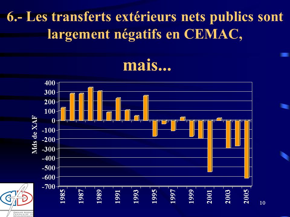 Les transferts extérieurs nets publics sont largement négatifs en CEMAC, mais...