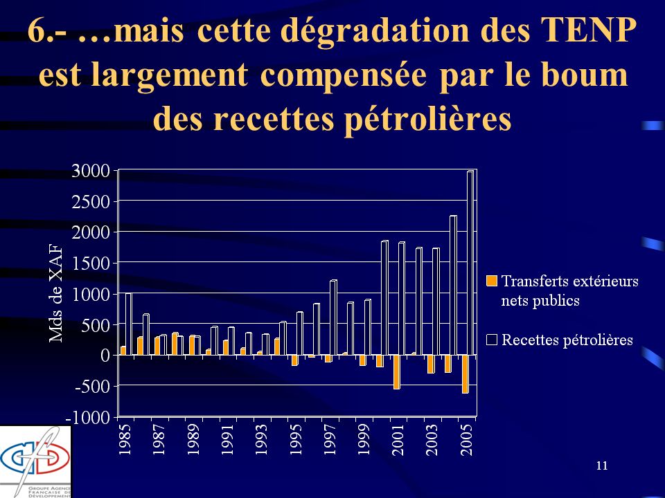 …mais cette dégradation des TENP est largement compensée par le boum des recettes pétrolières