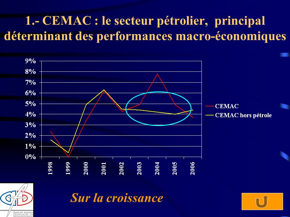 2 1.- CEMAC : le secteur pétrolier, principal déterminant des performances macro-économiques Sur la croissance